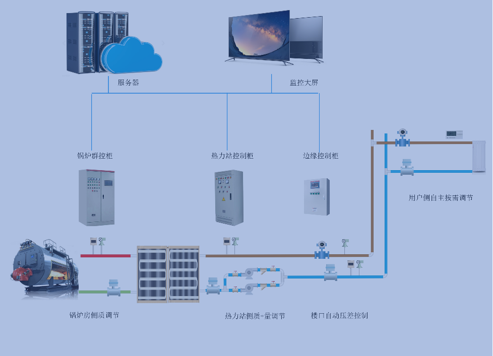 用户自主调节智慧供热方案
